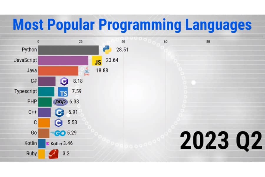 Most popular programming languages till 2023 - Business Care News